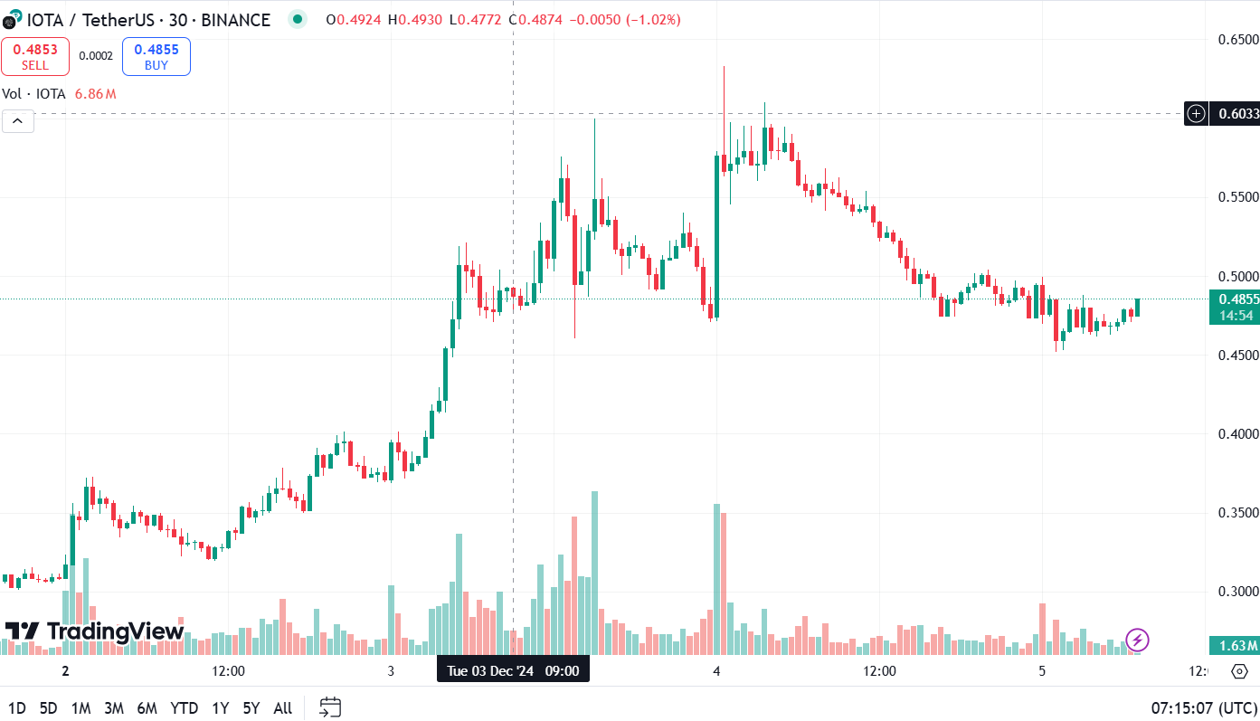 IOTA, or "The Internet of Everything," fluctuating price movement this December 2024 according to the Trading View graph