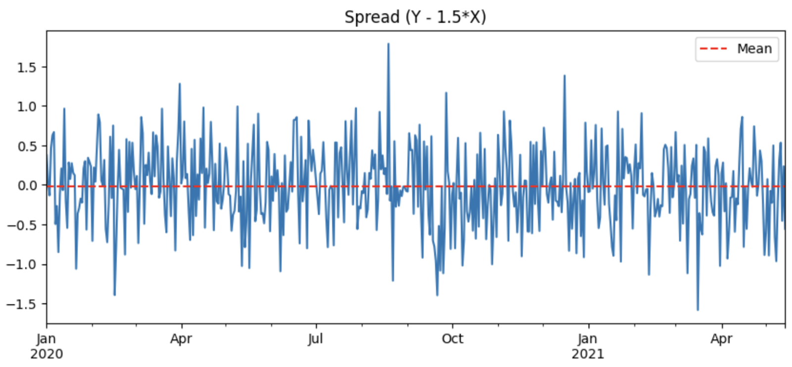 Amberdata API spread (Y - 1.5*X)