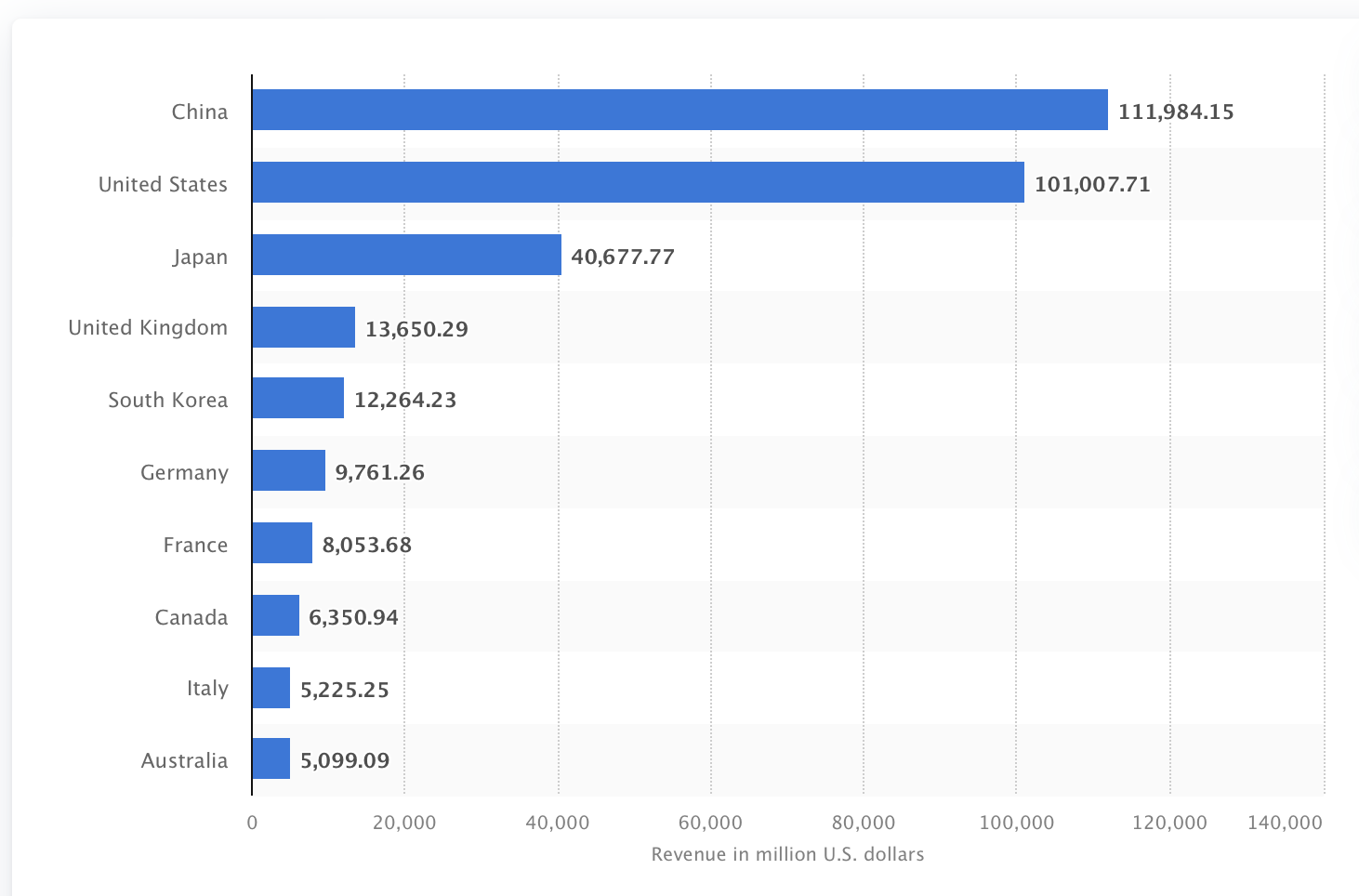 Top countries by game revenue.