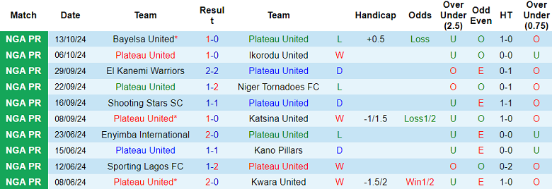 Thống kê 10 trận gần nhất của Plateau United