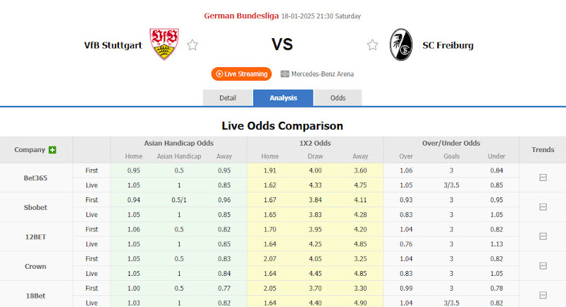 Dự đoán tỷ lệ bóng đá, soi kèo Stuttgart vs Freiburg