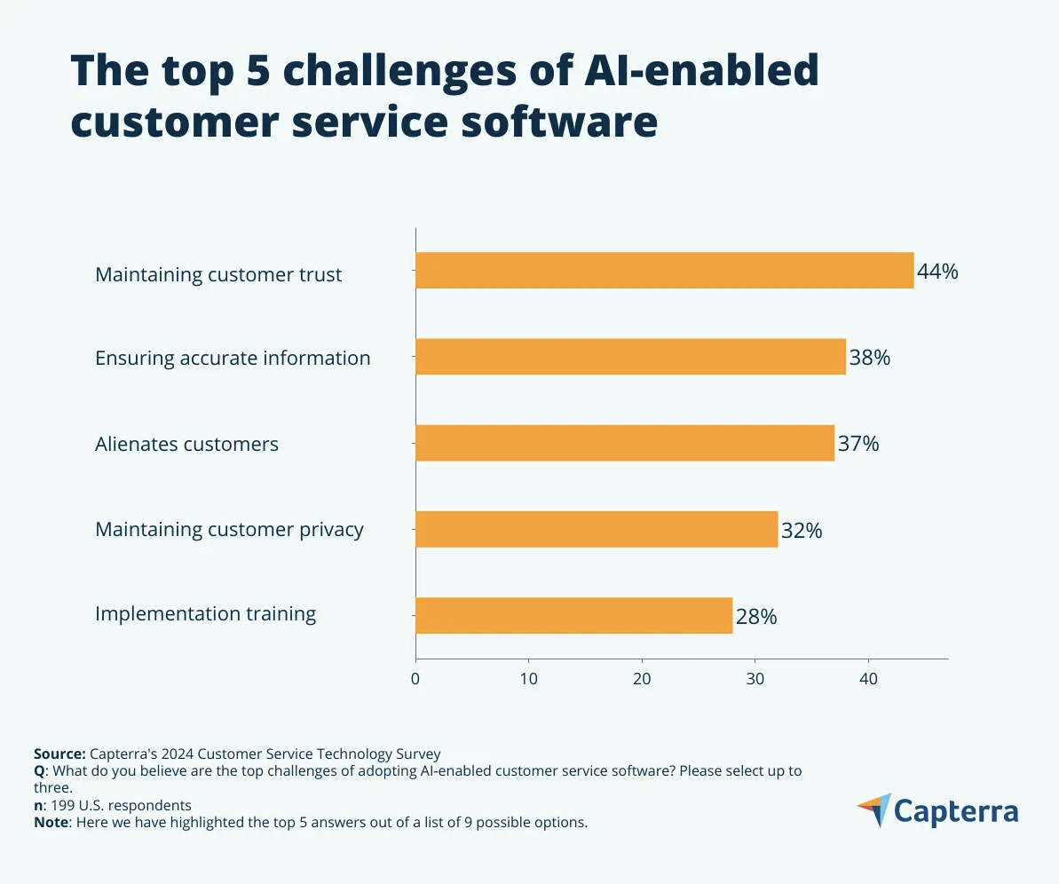 Chart from Capterra showing the top 5 challenges with AI-enabled customer service