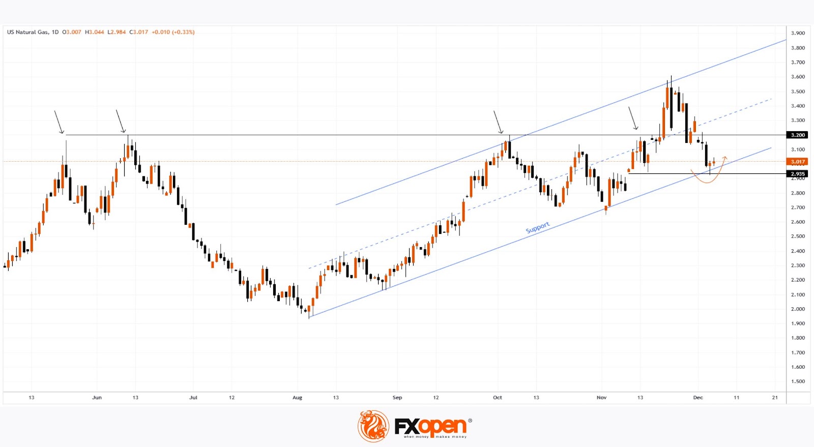 Natural Gas Prices Rebound from 2.5-Month Low