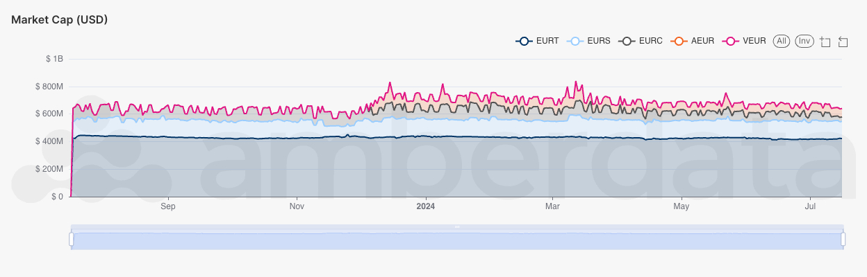 EUR Stablecoin Market Cap in USD Amberdata's Amberlens 