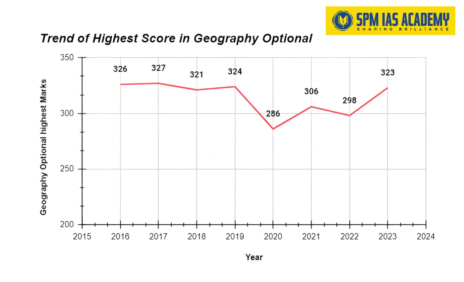 Line graph showing the trend of highest scores in the Geography Optional subject for UPSC from 2015 to 2023. Scores remain above 320 from 2015 (326) to 2019 (324), dip sharply in 2020 to 286, then recover gradually—306 in 2021, 298 in 2022, and rise again to 323 in 2023. The chart is branded with the SPM IAS Academy logo in the top-right corner.