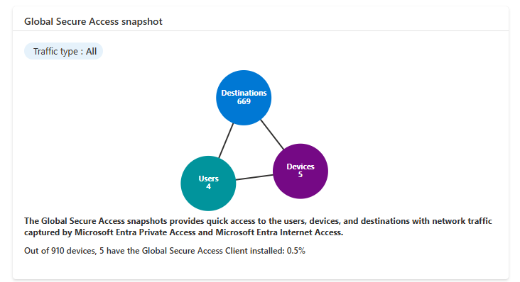 Screenshot of the Global Secure Access snapshot widget.