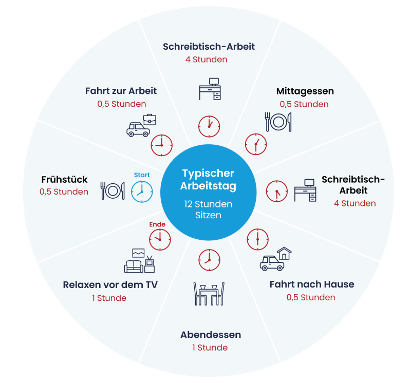 Im Duchschnitt sitzen Mitarbeiter:innen bis 9,6 Stunden am Tag. 