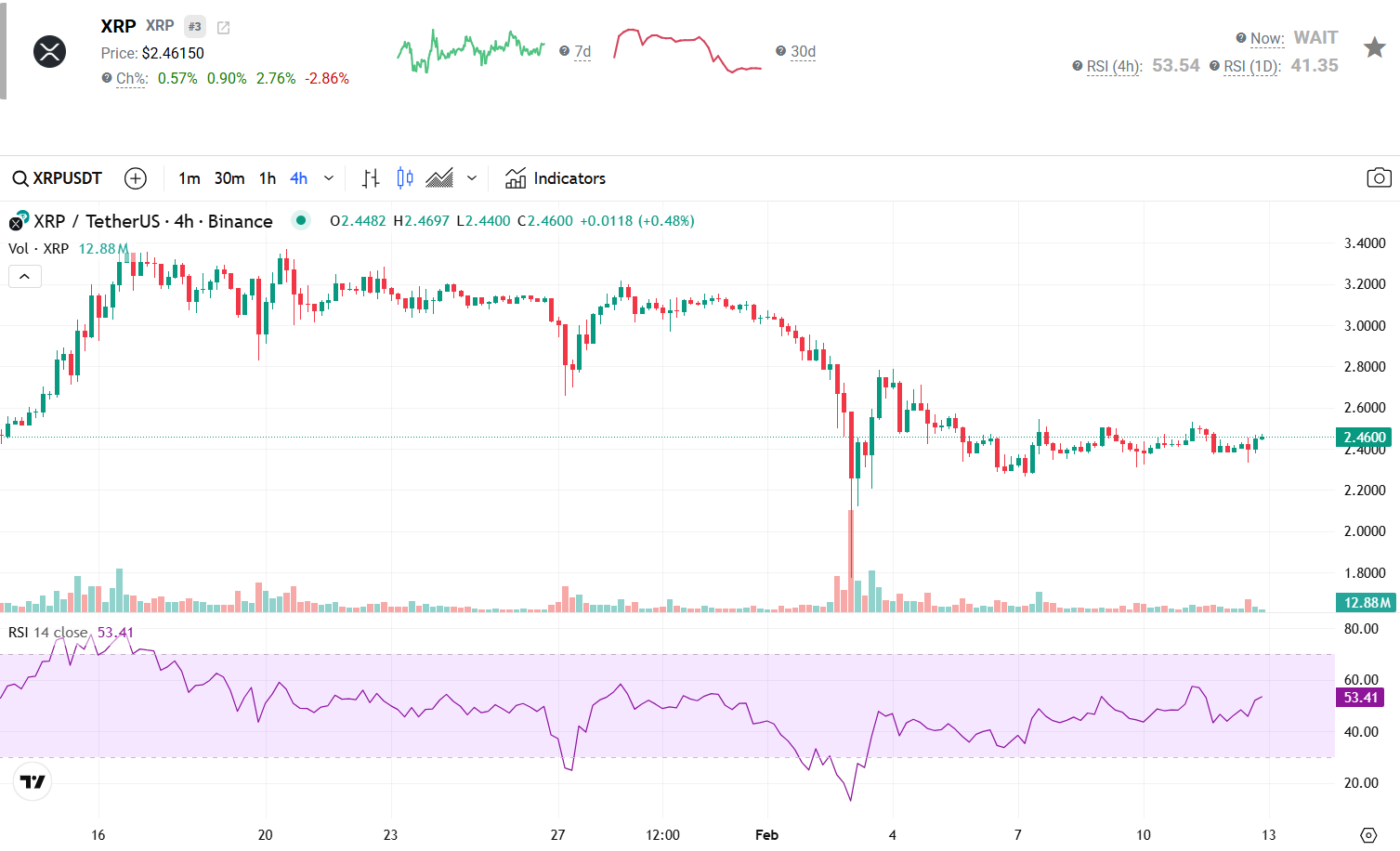 XRP Price Chart