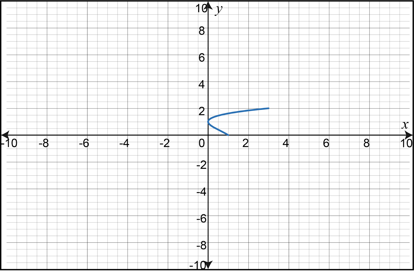 Graph of the position function s(t) from t=0 to t=3, showing the ball's motion.