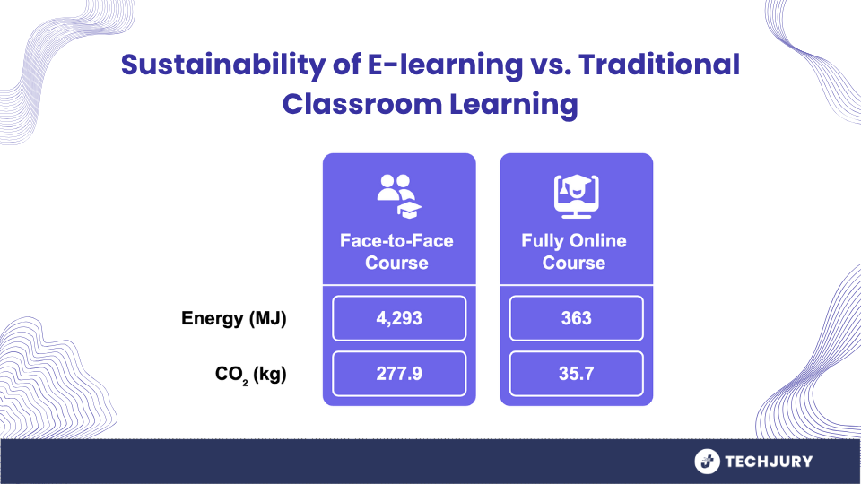 Energy and CO2 use: online vs traditional learning