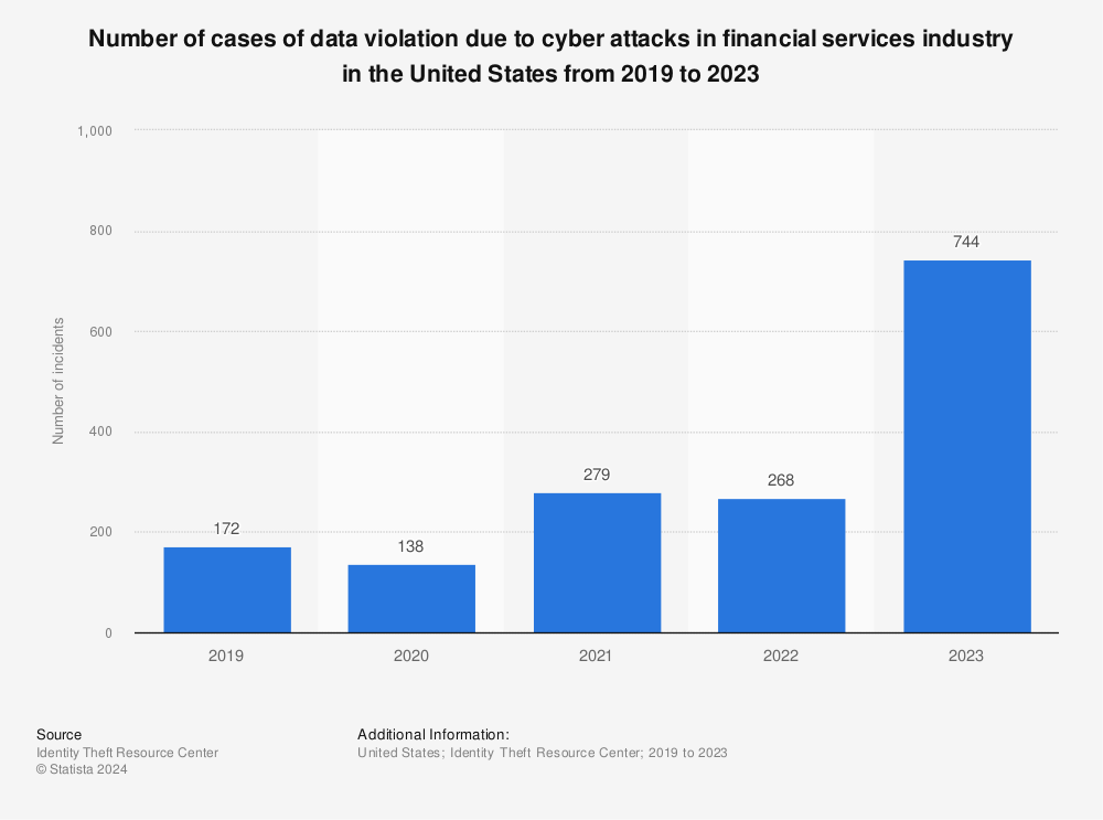 U.S. data compromises in financial services sector