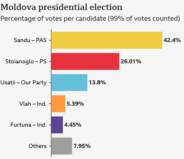 A graph of voting results

Description automatically generated