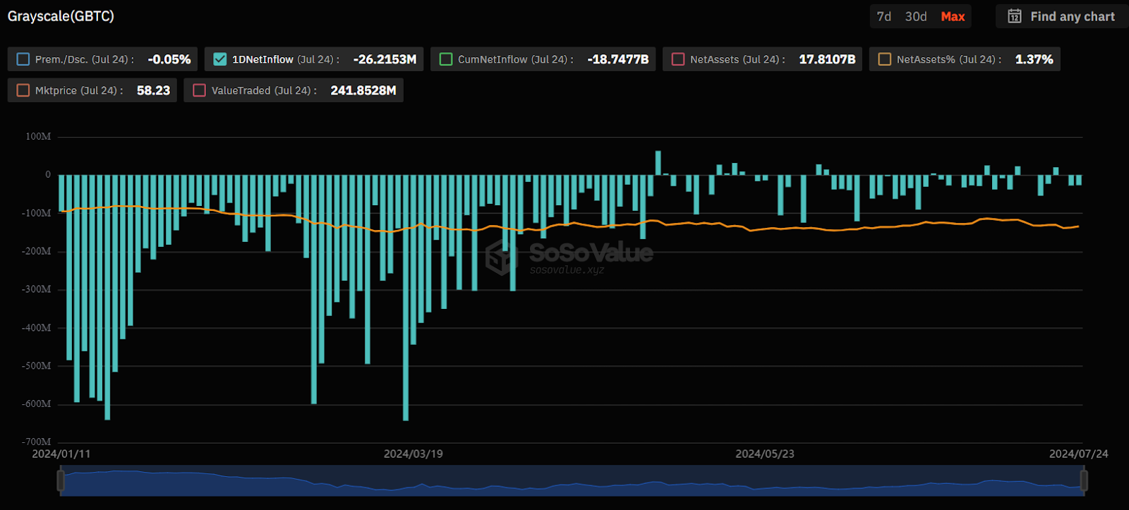 Grayscale’s GBTC ETF – Sosovalue