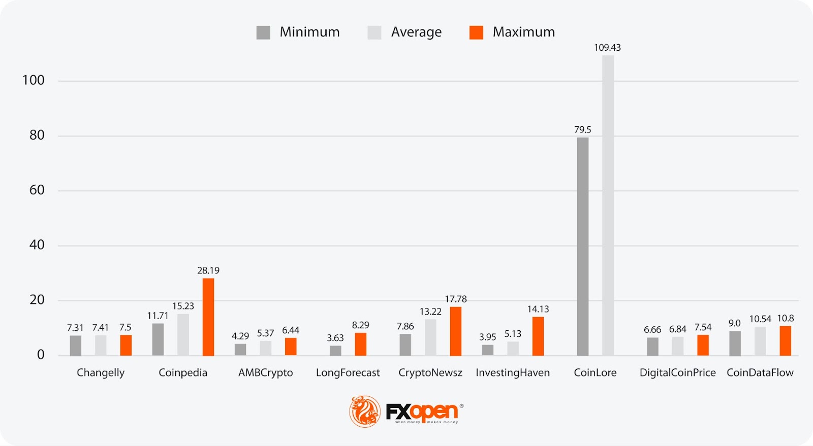 Analytical DOT Price Forecasts for 2024, 2025–2030, and Beyond