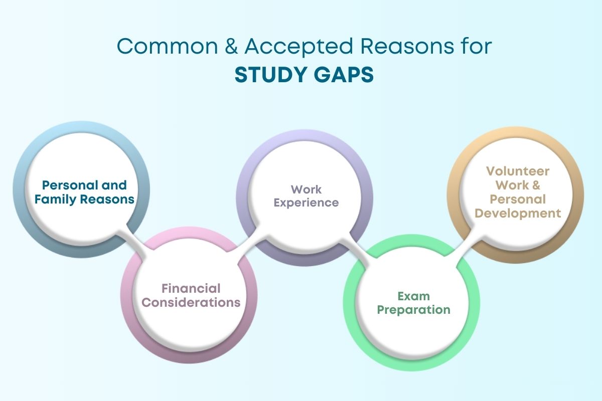 How Much Gap is Accepted for Study in Australia 2024?