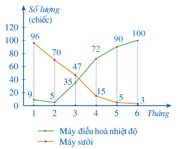 BÀI 3. PHÂN TÍCH VÀ XỬ LÍ DỮ LIỆUTHU ĐƯỢC Ở DẠNG BẢNG, BIỂU ĐỒ