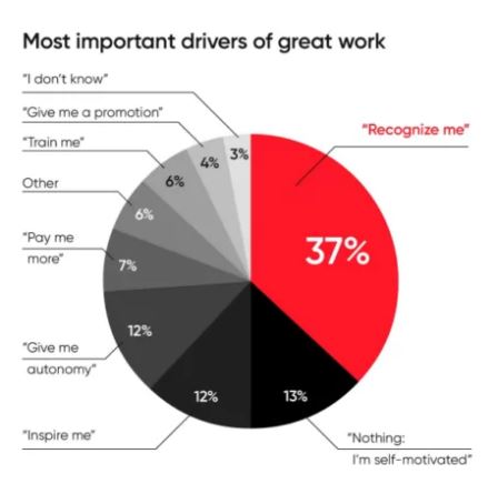 Most Important drivers of Great Work