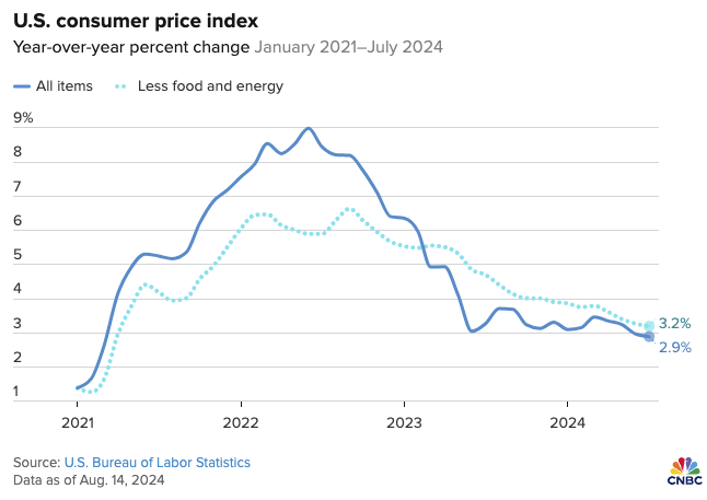 US Consumer price index chart for jan 21 to july 24