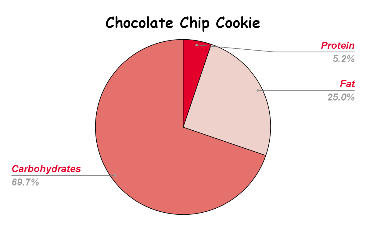 Chocolate Chip Cookie Nutritional chart