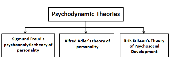 9 Psychodynamic theories of personality | Download Scientific Diagram