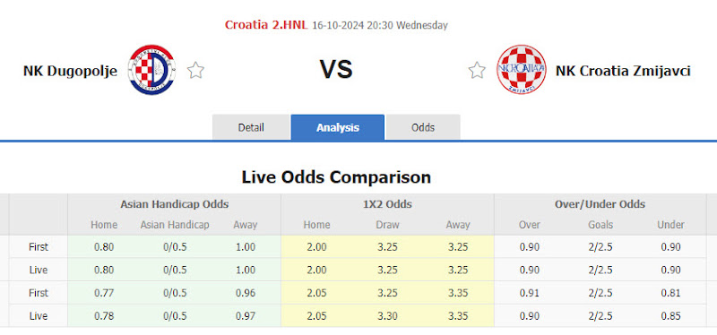 Dự đoán tỷ lệ bóng đá, soi kèo Dugopolje vs Croatia Zmijavci