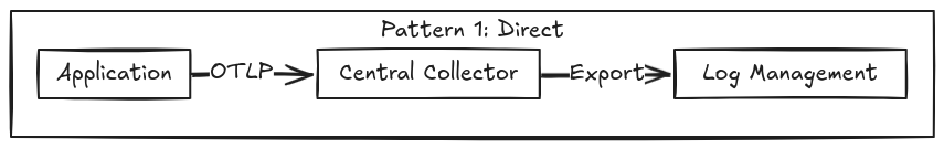 A diagram showing direct logging to a central collector which exports logs to log management