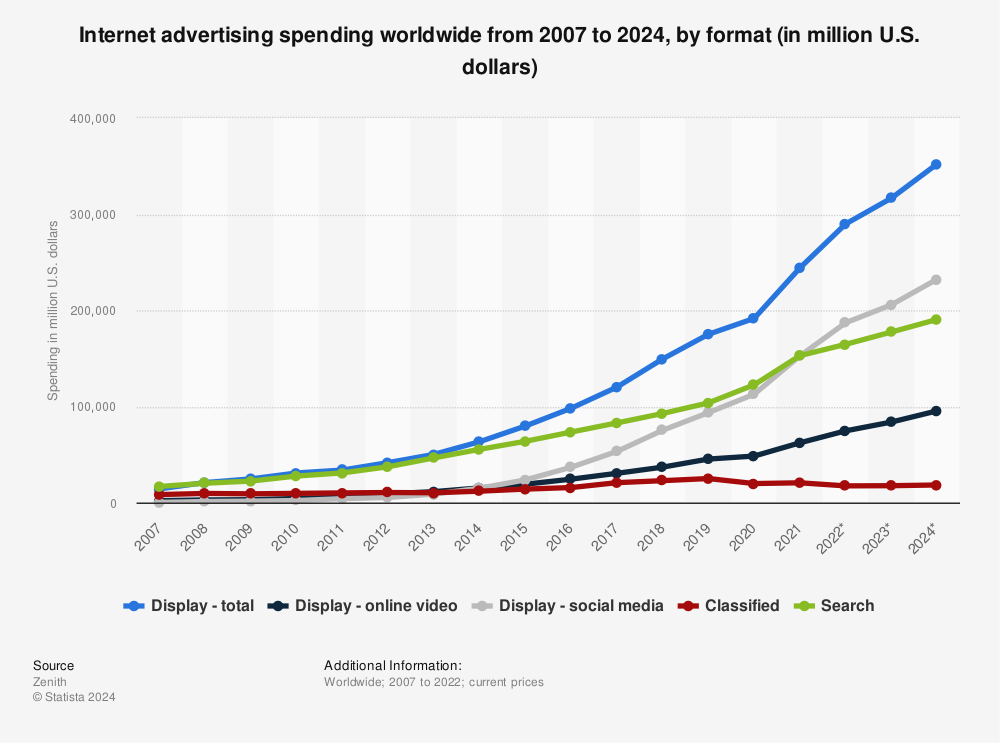 Internet advertising spending worldwide from 2007 - 2024