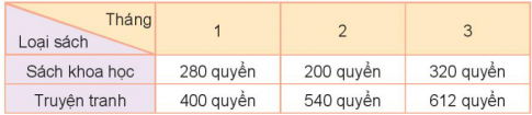 BÀI 73. THU THẬP, PHÂN LOẠI, GHI CHÉP SỐ LIỆU. BẢNG SỐ LIỆUHOẠT ĐỘNG 1Bài 1: Để thực hiện kế hoạch nhỏ của lớp, các bạn lớp 3A đã góp một số đồ dùng học tập với số lượng được ghi chép lại như sau:a) Các bạn lớp 3A đã góp những loại đồ dùng học tập nào?b) Các bạn đã góp được bao nhiêu đồ vật mỗi loại?c) Trong số đồ vật góp được, đồ vật nào có nhiều nhất? Đồ vật nào có ít nhất?Đáp án chuẩn:a) Vở, bút chì, bút mực.b) Vở: 18 cuốnBút chì: 24 cáiBút mực: 6 cái c) Bút chì có nhiều nhất, bút mực có ít nhất.Bài 2: Quan sát, phân loại, đếm và ghi chép số lượng đồ vật trong phòng học theo dạng hình tròn, hình tam giác, hình vuông. Cho biết dạng hình nào có nhiều nhất, dạng hình nào có ít nhất.Đáp án chuẩn:Học sinh tự thực hiện.HOẠT ĐỘNG 2Bài 1: Dưới đây là bảng số liệu về số vật nuôi trong trang trại.Dựa vào bảng trên, trả lời câu hỏi:a) Trong trang trại có những loại vật nuôi nào? Mỗi loại có bao nhiêu con?b) Trong trang trại, loại vật nuôi nào ít nhất? Loại vật nuôi nào nhiều nhất?Đáp án chuẩn:a) Trong trang trại có: 45 con Bò; 120 con Gà; 78 con Lợn và 36 con Dêb) Dê là loại nuôi ít nhất; Gà là loại nuôi nhiều nhất.Bài 2: Cho bảng số liệu về số quyển sách bán được trong 3 tháng đầu năm của một cửa hàng sáchDựa vào bảng trên, trả lời câu hỏi:a) Trong tháng 2, cửa hàng bán được bao nhiêu quyển sách mỗi loại?b) Mỗi tháng cửa hàng bán được bao nhiêu quyển truyện tranh?c) Trong tháng 1, cửa hàng bán được tất cả bao nhiêu quyển sách?Đáp án chuẩn:a) Trong tháng 2 cửa hàng bán được: 200 quyển sách khoa học và 540 quyển truyện tranhb) Tháng 1: 400 quyển truyện tranhTháng 2: 540 quyển truyện tranhTháng 3: 612 quyển truyện tranhc) Số quyển sách bán được trong tháng 1 là  680 quyển LUYỆN TẬP