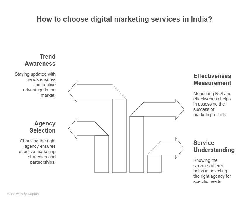 digital marketing, how to choose digital marketing services, best digital marketing services in india, digital marketing in india 