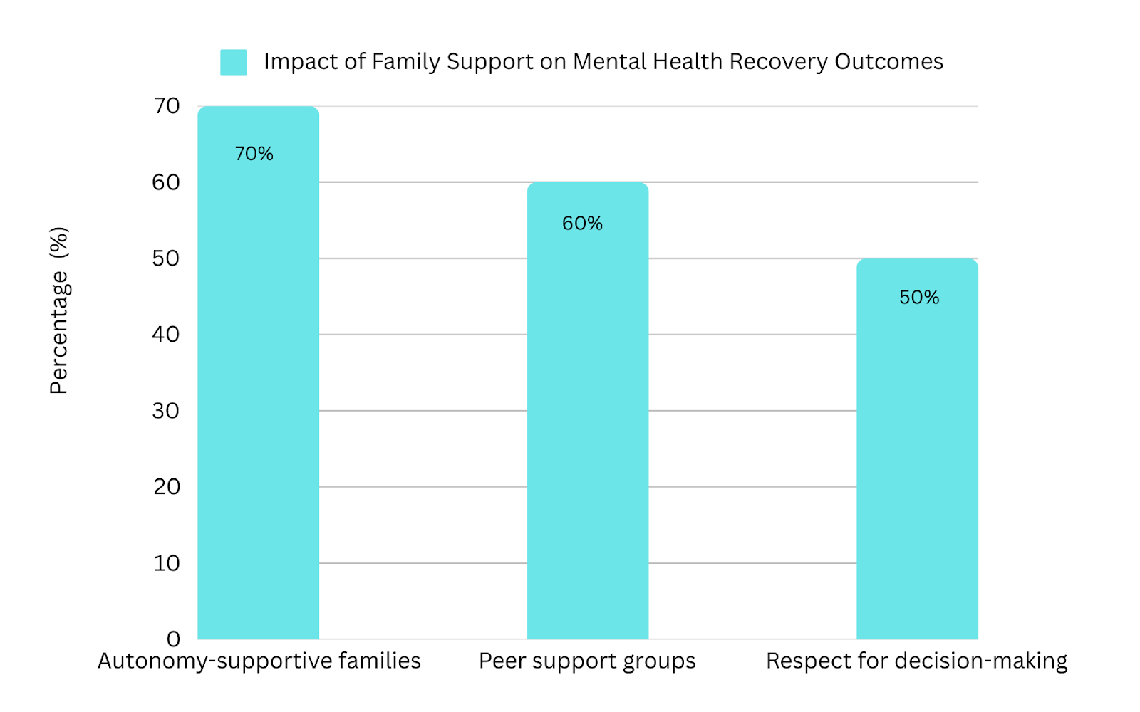 Bar graph showing the impact of family support on mental health recovery outcomes: 70% higher satisfaction, 60% increased independence, and 50% reduced relapse rates.