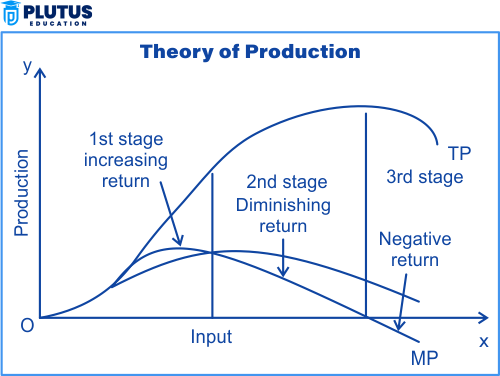 Production and Cost