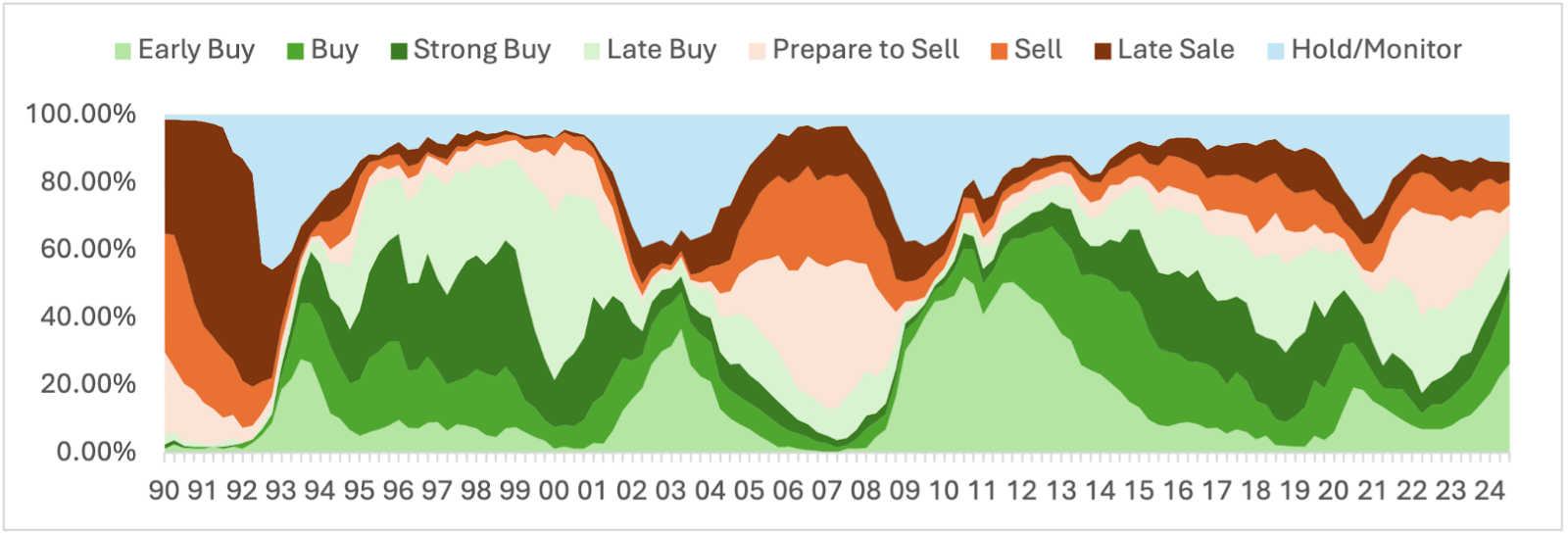 Percentage of global markets in various real estate cycle phases. Sources: NCREIF, CoStar, Green Street, CBRE, JLL, MSCI, and Hines Research. As of Q3 2024. Note: Illustrates the percentage of the 534 global real estate markets (A market being defined as a metro/property type combination such as Paris Office or Los Angeles Retail, etc.) tracked by Hines Research in each of the various cycle phases (including Early Buy, Buy, Strong Buy, Late Buy, Prepare to Sell, See, Late Sell, and Hold/Monitor) since Q1 1990.