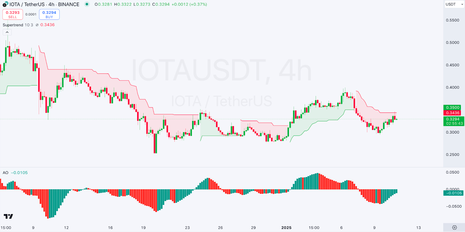 4-hour IOTA|USD Chart | Daily Market Review