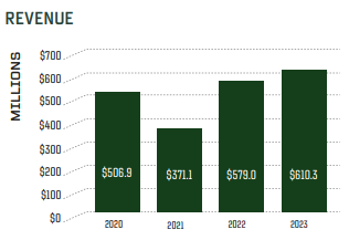 Green Bay Packers Inc Financial Statements