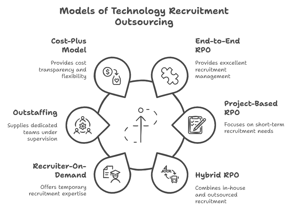 models of outsourcing