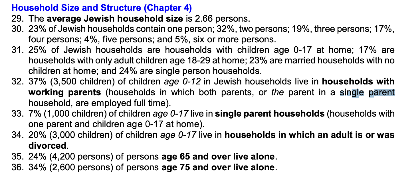 image reading "Household Size and Structure (Chapter 4)

29. The average Jewish household size is 2.66 persons.

30. 23% of Jewish households contain one person; 32%, two persons; 19%, three persons; 17%, four persons; 4%, five persons; and 5%, six or more persons.

31. 25% of Jewish households are households with children age 0-17 at home; 17% are households with only adult children age 18-29 at home; 23% are married households with no children at home; and 24% are single person households.

32.37% (3,500 children) of children age 0-12 in Jewish households live in households with working parents (households in which both parents, or the parent in a single parent household, are employed full time).

33. 7% (1,000 children) of children age 0-17 live in single parent households (households with one parent and children age 0-17 at home).

34. 20% (3,000 children) of children age 0-17 live in households in which an adult is or was divorced.

35. 24% (4,200 persons) of persons age 65 and over live alone.

36. 34% (2,600 persons) of persons age 75 and over live alone."