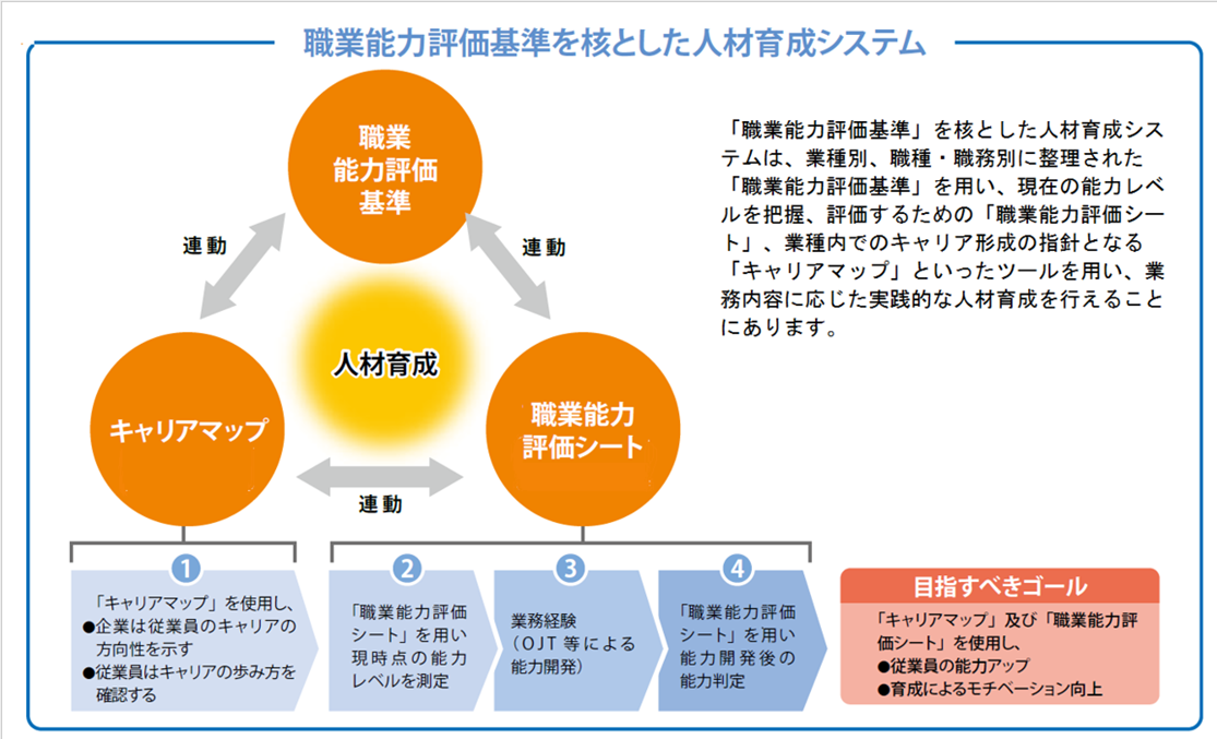 職業能力評価基準を核とした人材育成システムを図解した画像