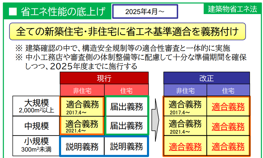 2025建築基準法改正を分かりやすく解説!省エネや4号特例縮小と 2025建築基準法改正を分かりやすく解説!省エネや4号特例縮小と