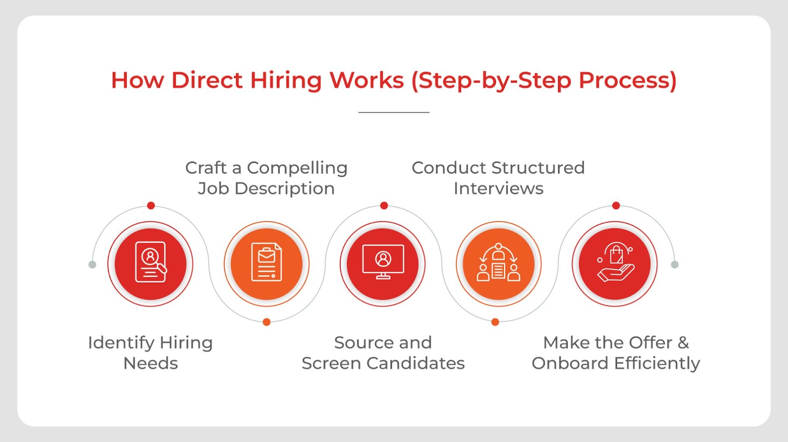 Step-by-step process of how direct hiring works