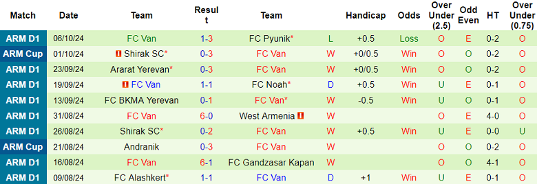 Thống kê 10 trận gần nhất của FC Van