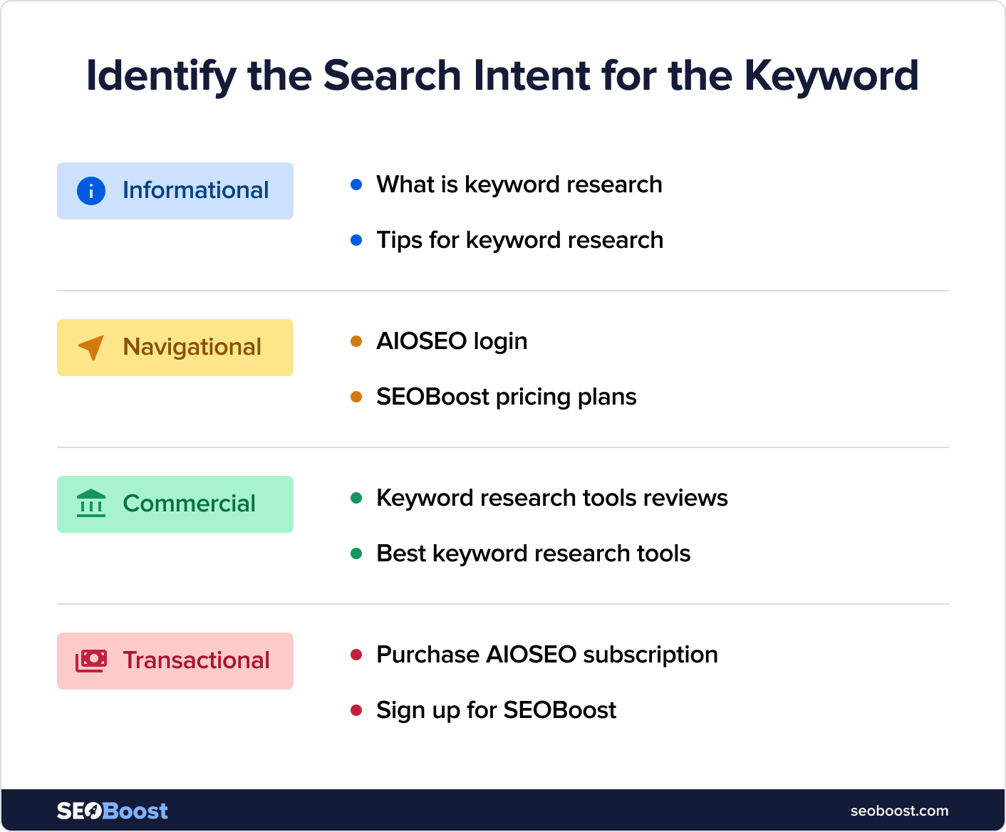 4 types of search intents explained with examples