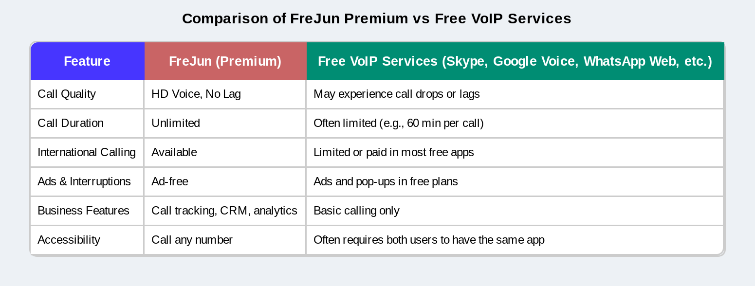 premium vs free voip services