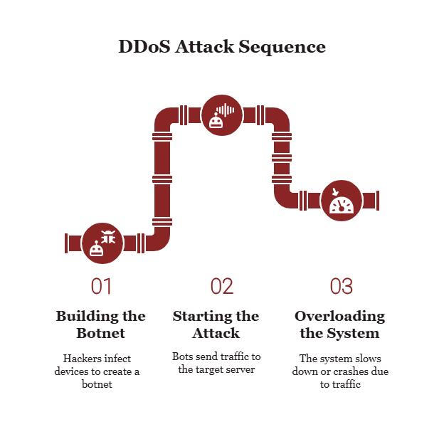 ddos attack sequence