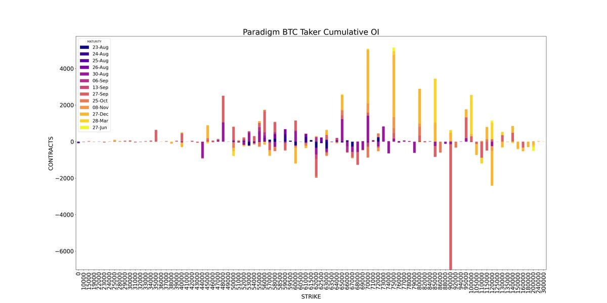 AD Derivatives API Paradigm Weekly BTC Cumulative Open interest