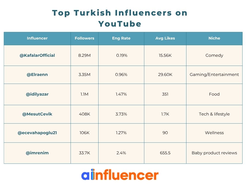 Top Turkish influencers on YouTube