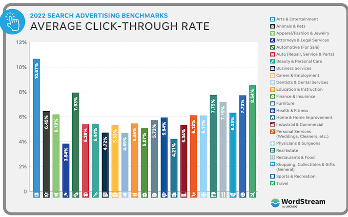 Graph showing the average CTR across different industries.