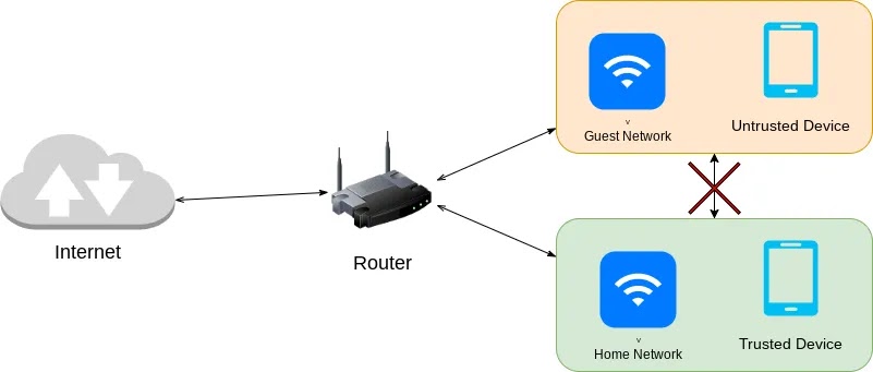 Wifi Security Guest network Diagram