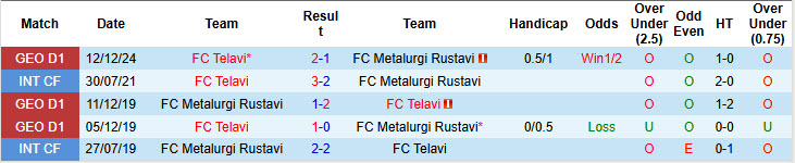 Lịch sử đối đầu Metalurgi Rustavi vs Telavi