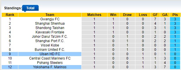 Bảng xếp hạng AFC Champions League Elite