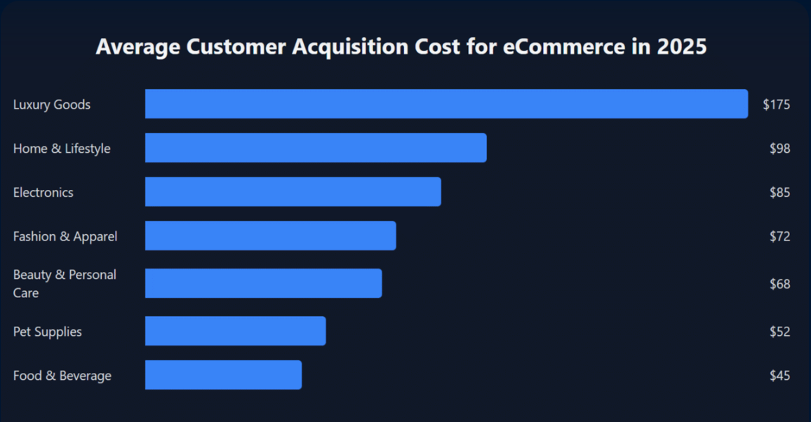 E-Commerce CAC Explained: Customer Acquisition Cost (CAC) is the total amount you spend to acquire one paying customer. It’s not just Facebook ad spend; it includes everything from email marketing software, agency retainers, influencer fees, and even that TikTok creator you sent free products to.